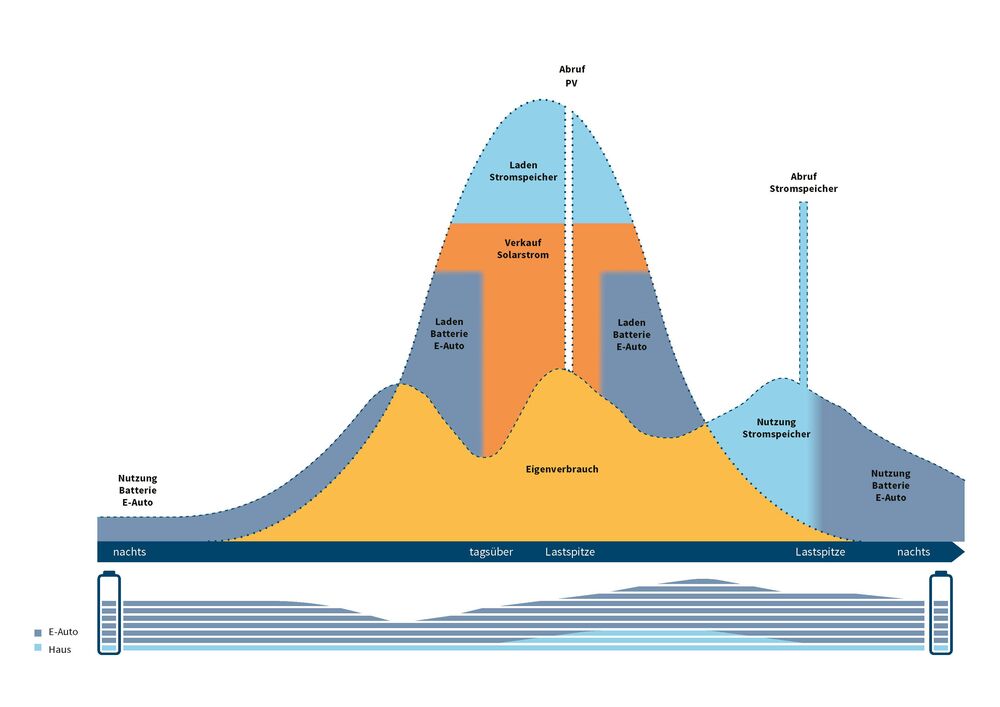 Tagesgang-Grafik zeigt die Möglichkeiten mit Haus-Stromspeicher und Auto-Akku. (Grafik: Helion)